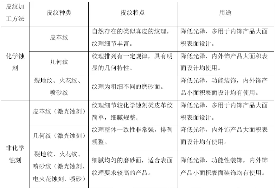 汽车内饰皮纹种类