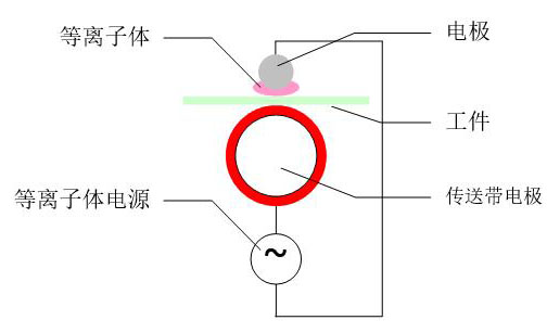 准辉光等离子工作原理