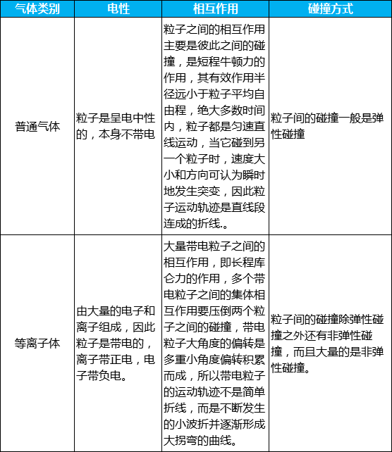 普通气体与等离子气体