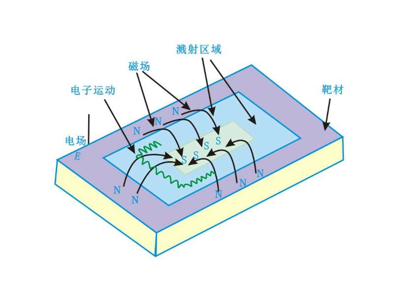 磁控靶表面磁场分布及电子运动状态-香蕉视频污片机