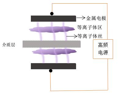 单介质的DBD香蕉视频污片机电极放电-香蕉视频污片机