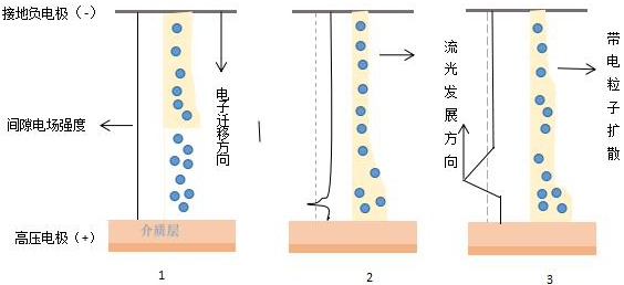 单丝微放电的演变过程-香蕉视频污片机