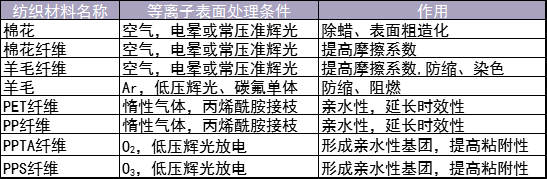 表1 几种纺织材料香蕉小视频在线观看（改性）