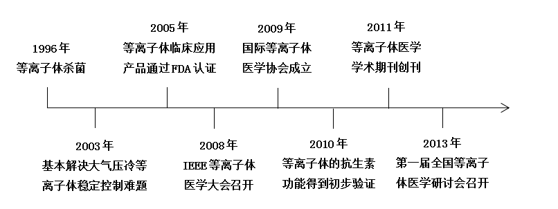 现代等离子体医学快速发展大事记-香蕉视频IOS下载香蕉视频污片机