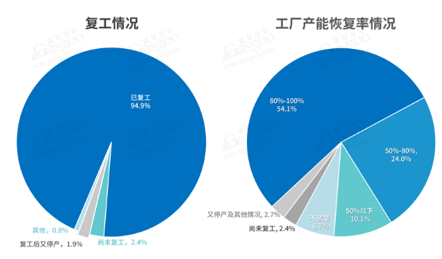 国内汽车行业复工情况-香蕉视频IOS下载香蕉视频污片机观察