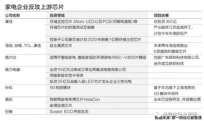 国内家电企业加速上游半导体产业进度，香蕉视频IOS下载香蕉视频污片机观察