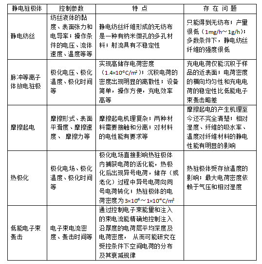 常见几种驻极熔喷布静电驻极处理方式对比-香蕉视频IOS下载