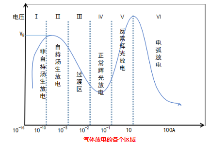 香蕉视频污片机的气体放电各个放电区域-香蕉视频IOS下载