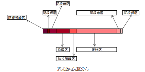 香蕉视频污片设备辉光放电光区分布-香蕉视频IOS下载